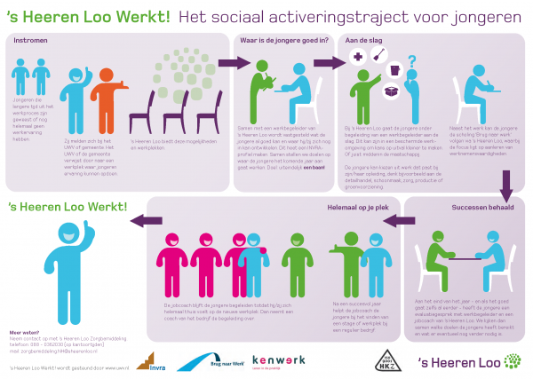 Sociaal Activeringstraject Kaart - 's Heeren Loo